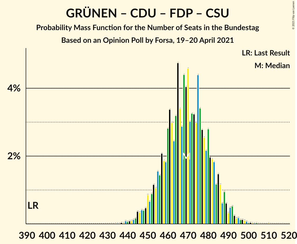 Graph with seats probability mass function not yet produced