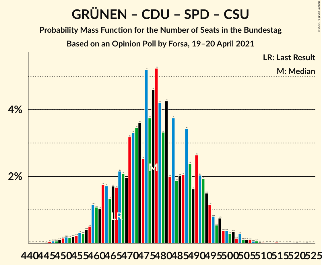 Graph with seats probability mass function not yet produced