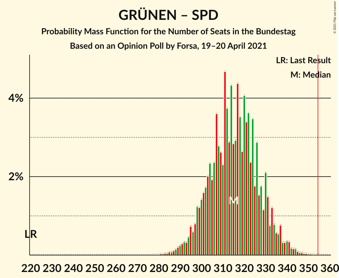 Graph with seats probability mass function not yet produced