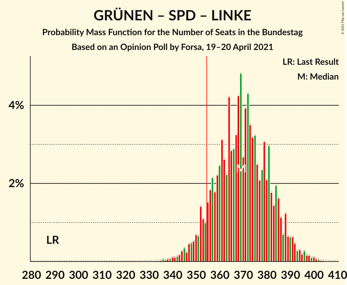 Graph with seats probability mass function not yet produced