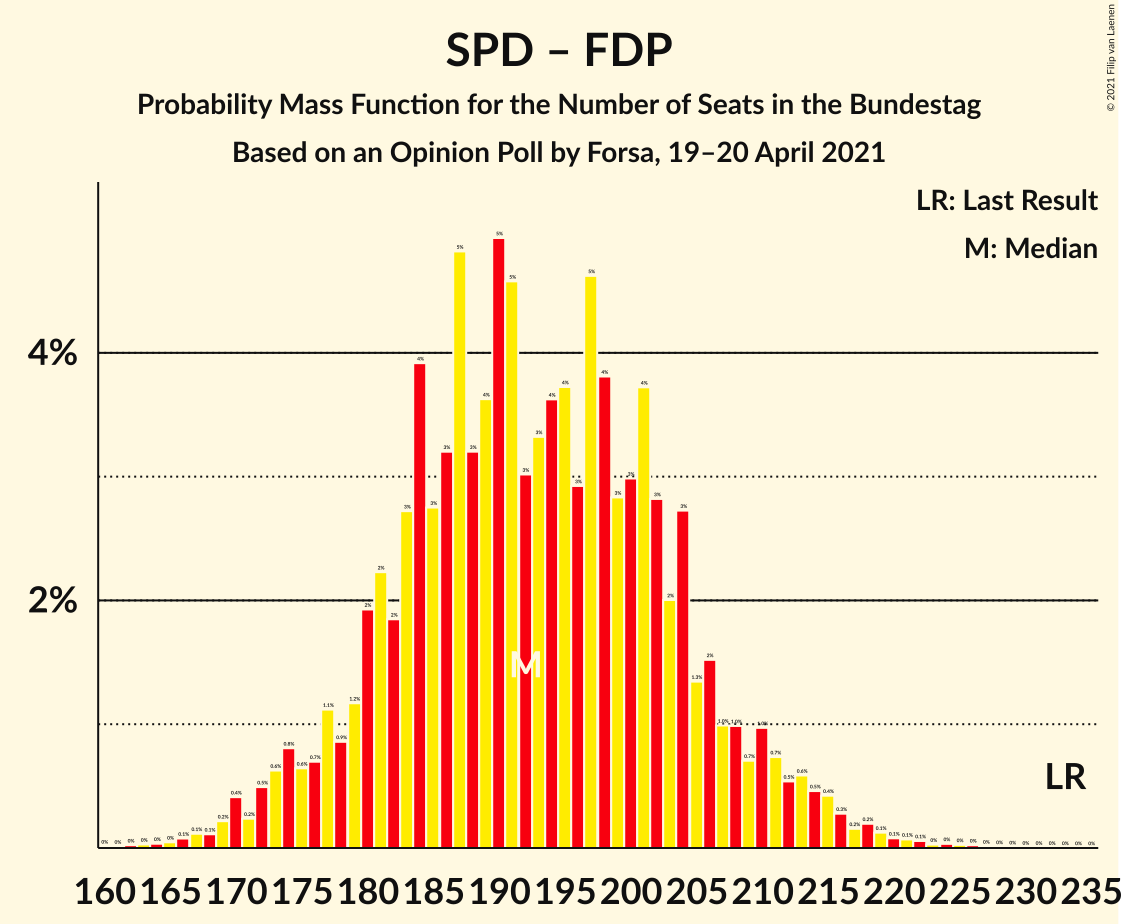 Graph with seats probability mass function not yet produced