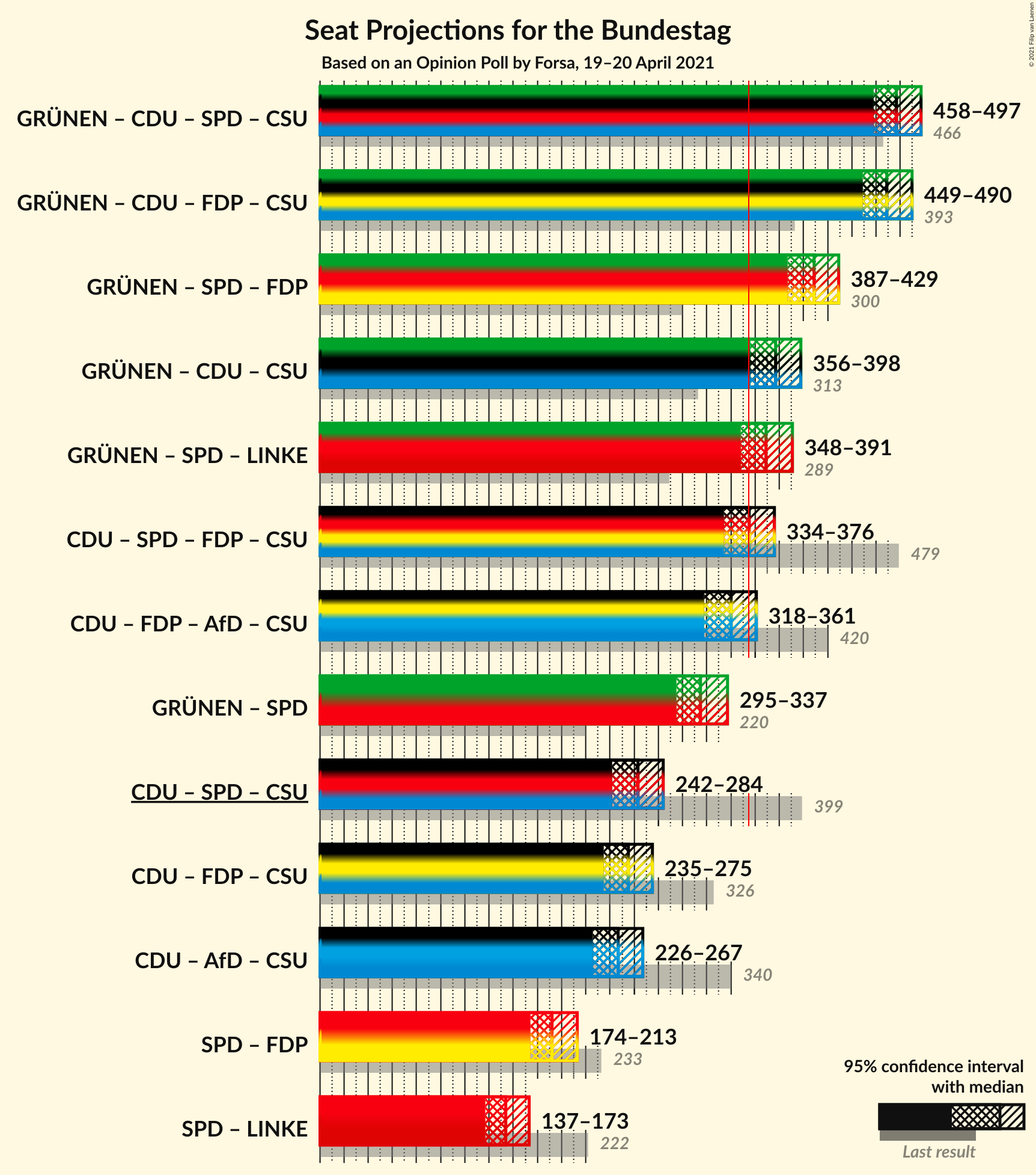 Graph with coalitions seats not yet produced