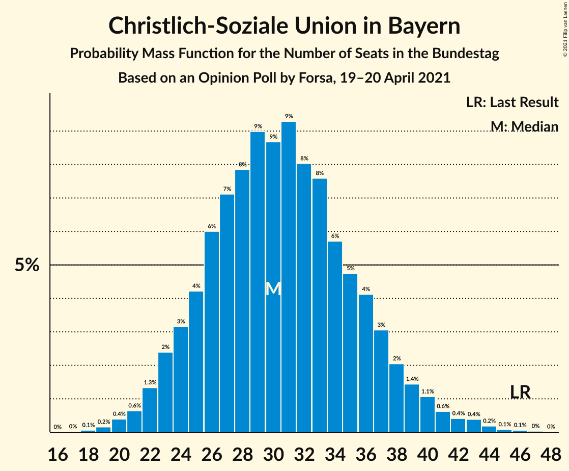 Graph with seats probability mass function not yet produced