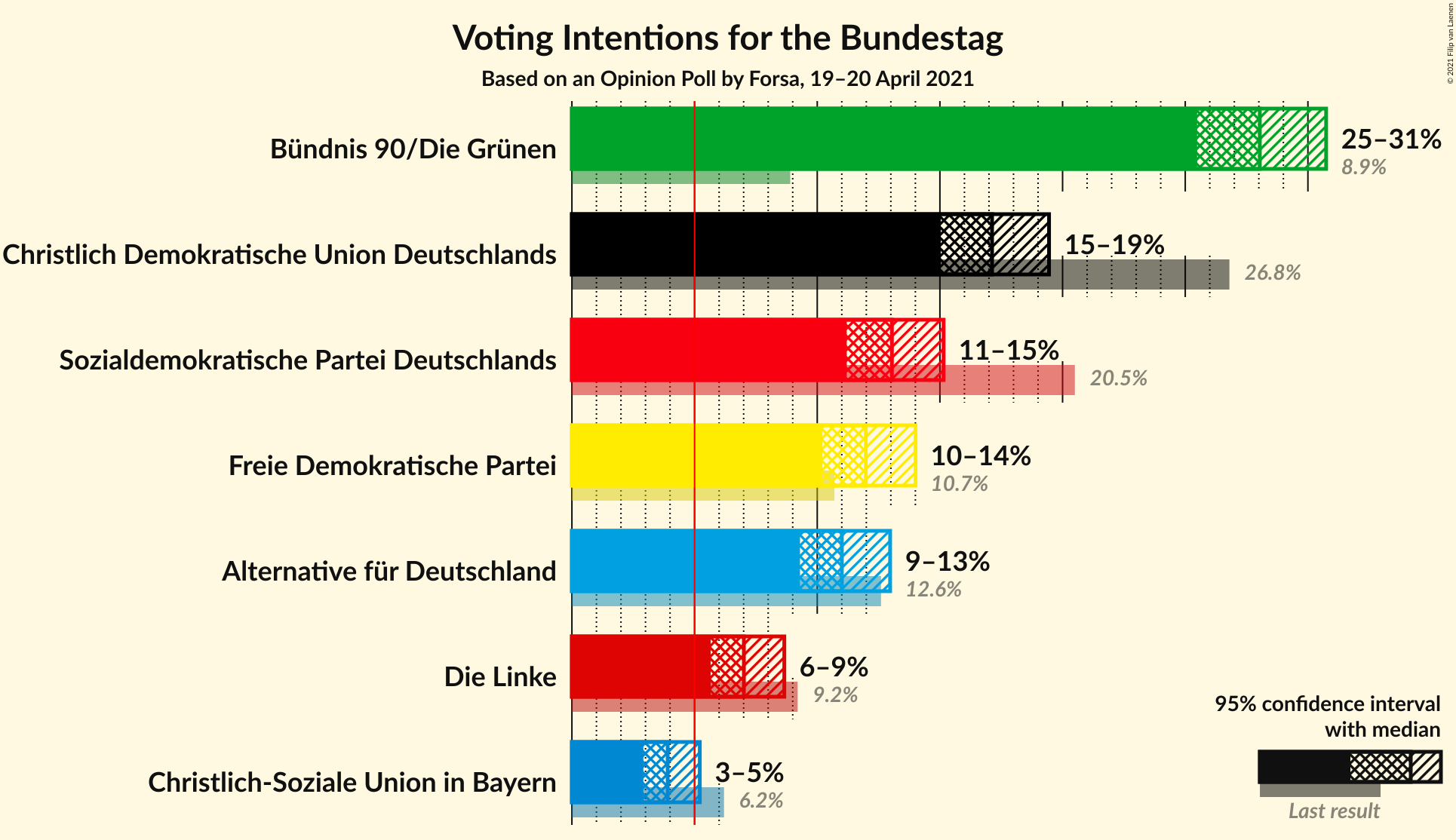 Graph with voting intentions not yet produced