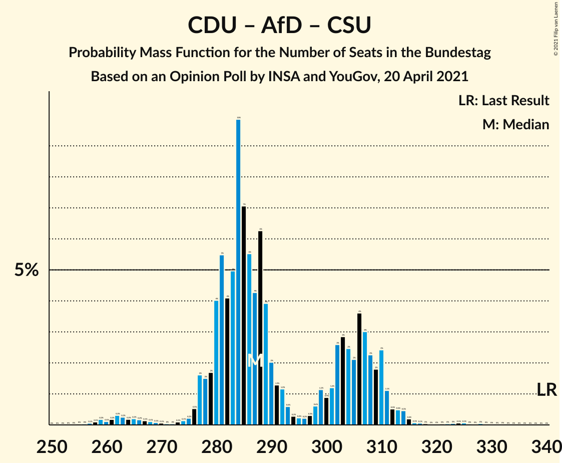 Graph with seats probability mass function not yet produced