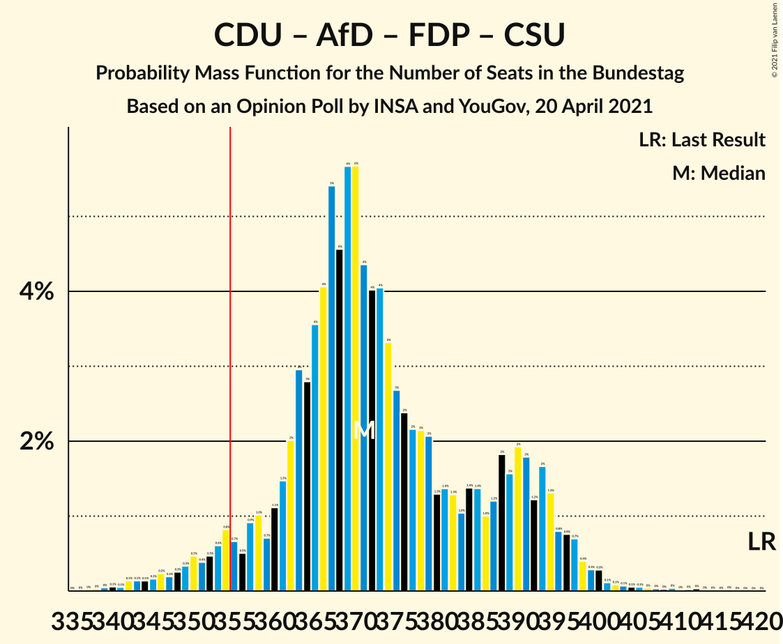 Graph with seats probability mass function not yet produced