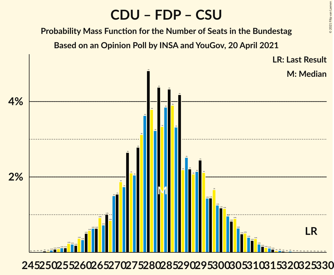 Graph with seats probability mass function not yet produced