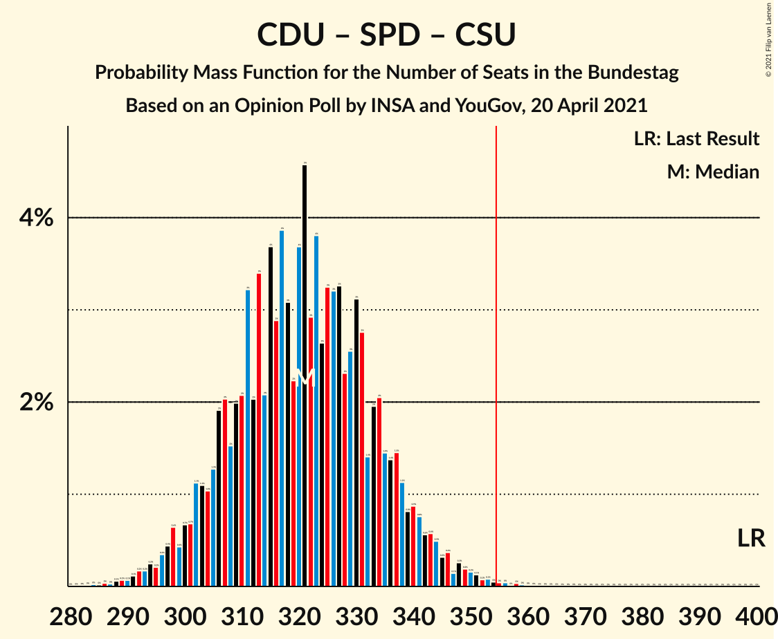 Graph with seats probability mass function not yet produced