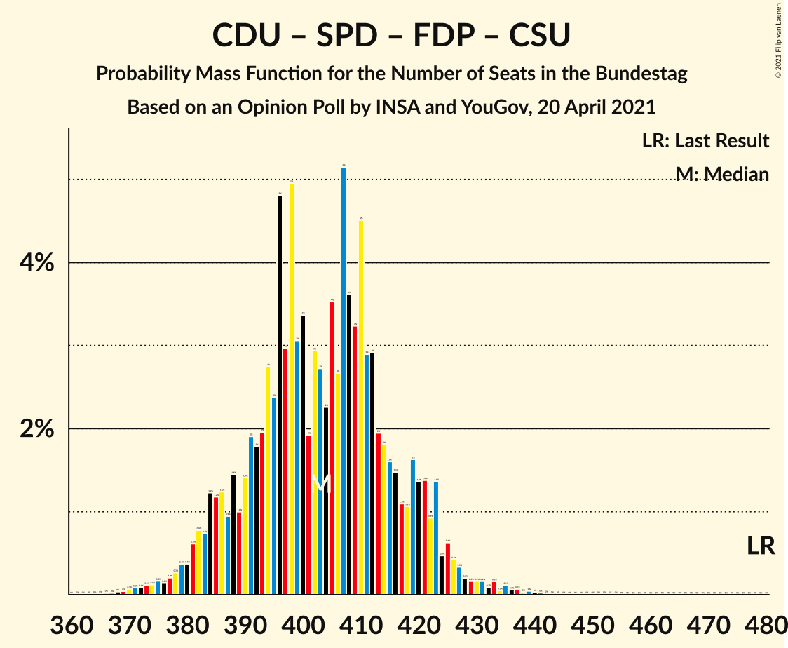 Graph with seats probability mass function not yet produced