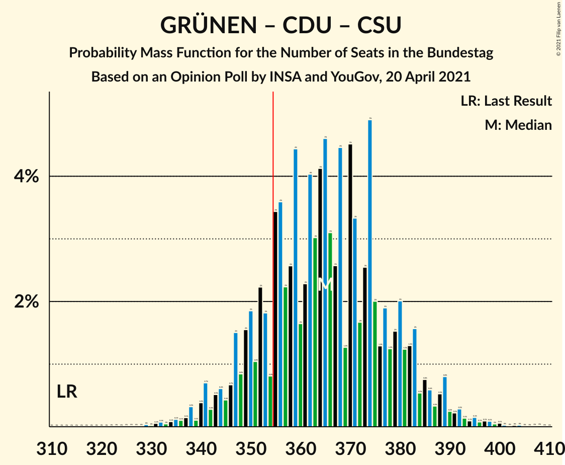 Graph with seats probability mass function not yet produced