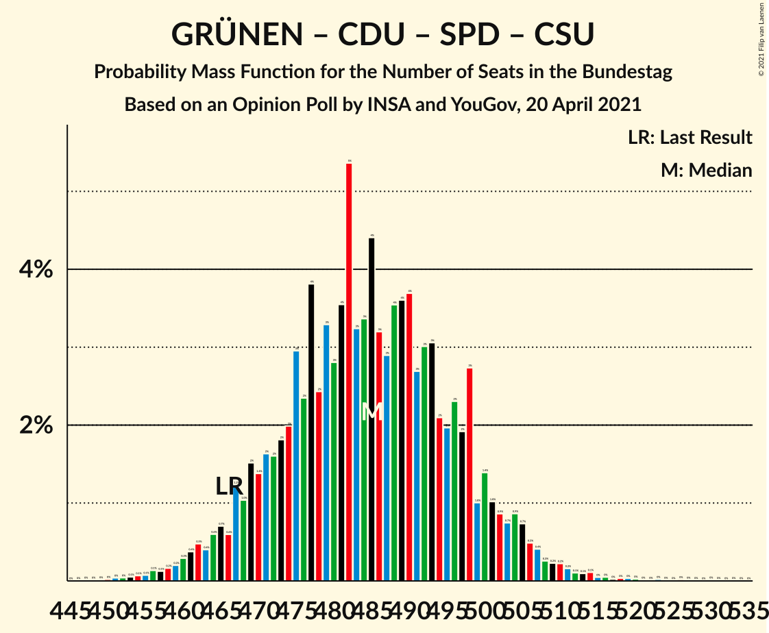 Graph with seats probability mass function not yet produced