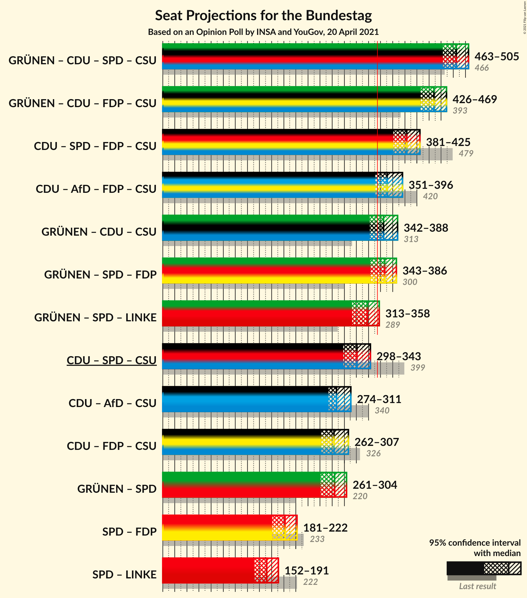 Graph with coalitions seats not yet produced