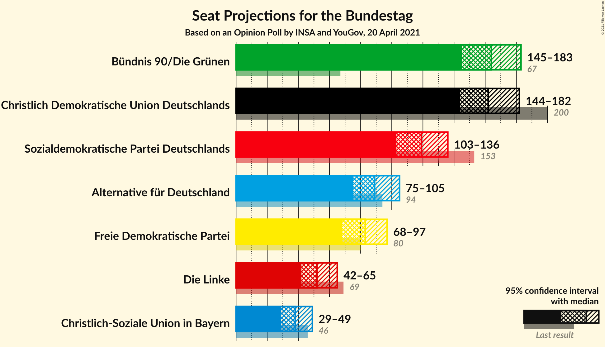 Graph with seats not yet produced