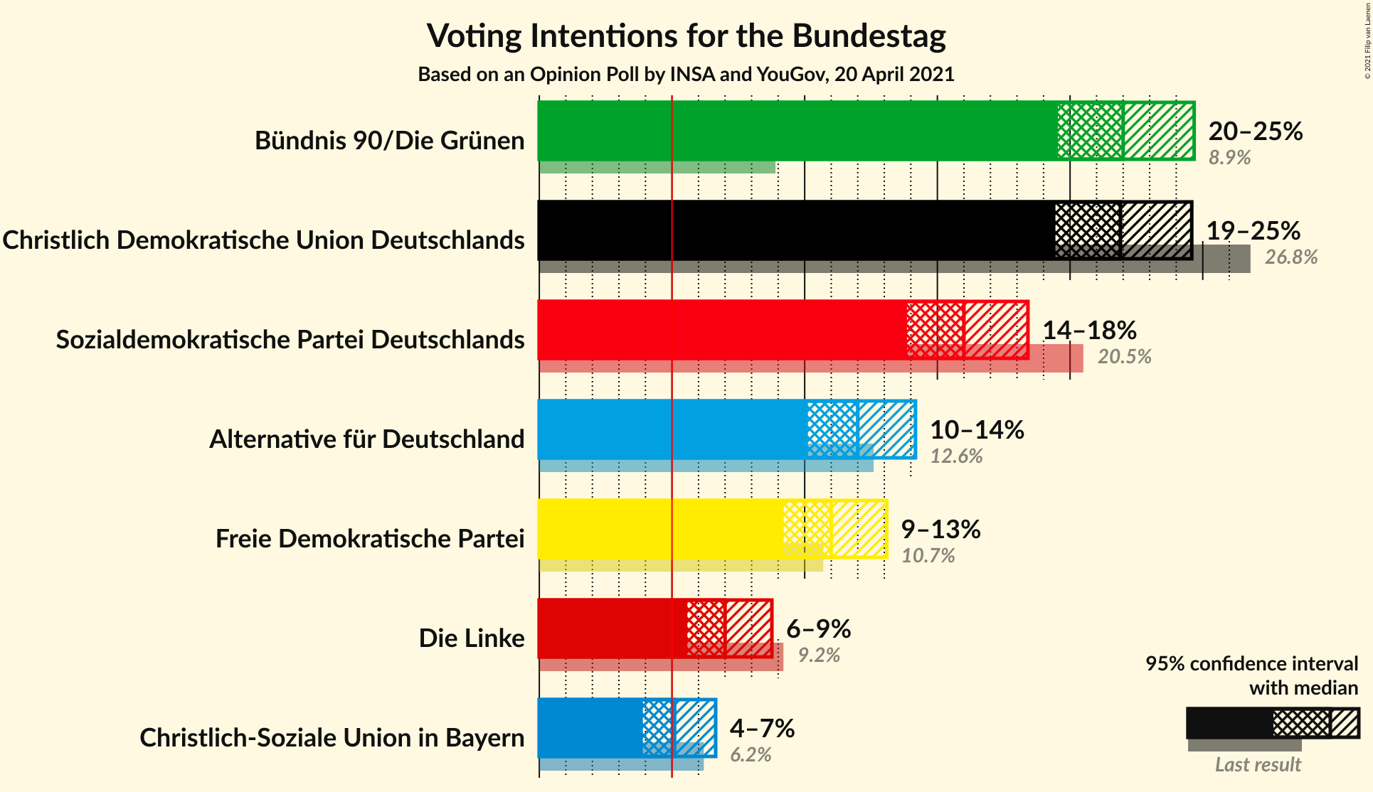 Graph with voting intentions not yet produced