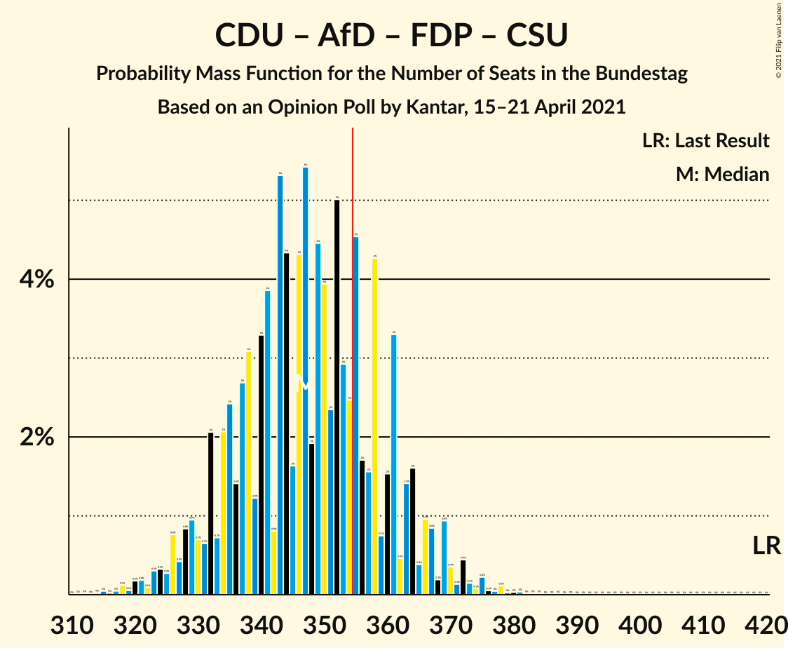 Graph with seats probability mass function not yet produced