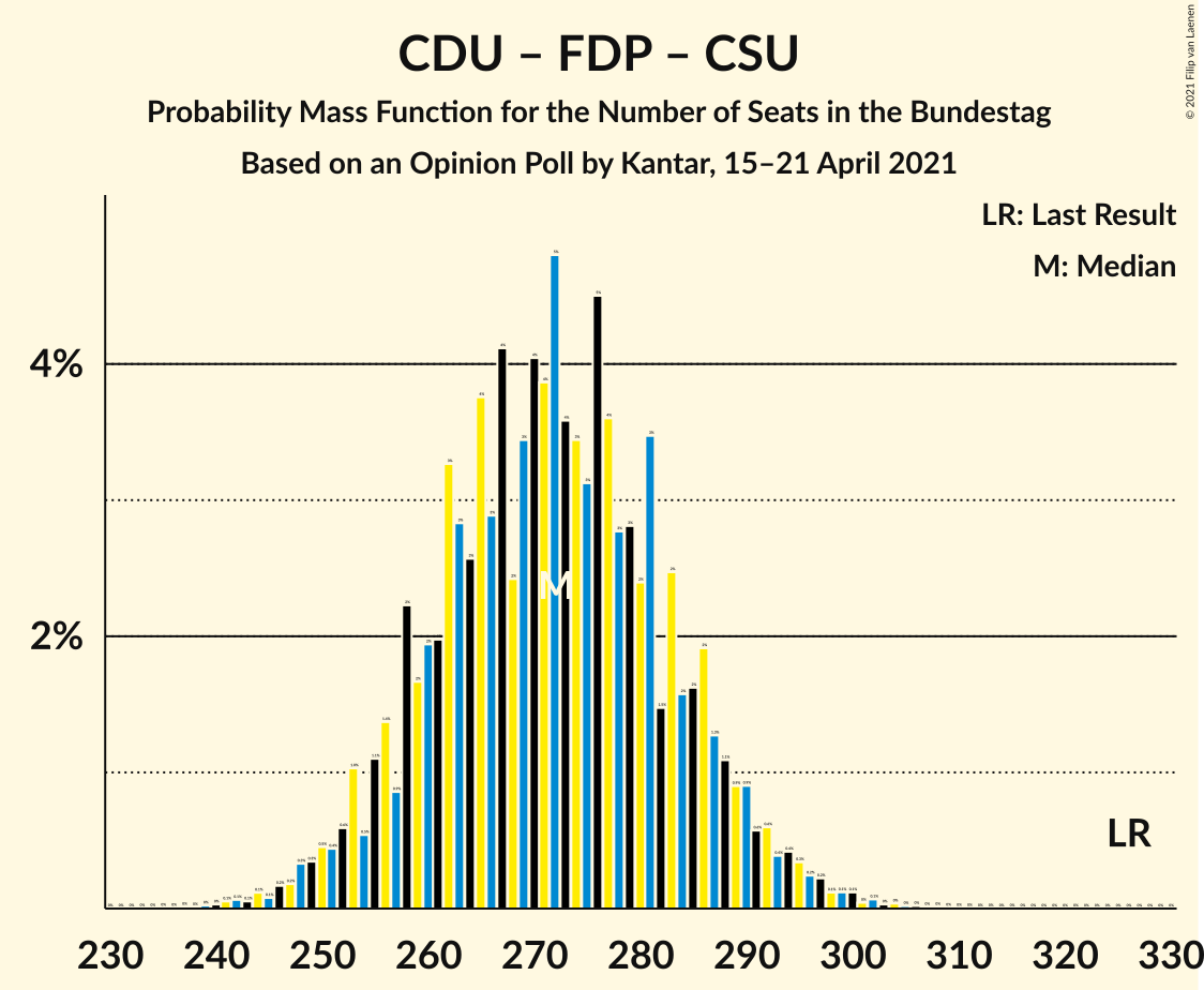 Graph with seats probability mass function not yet produced