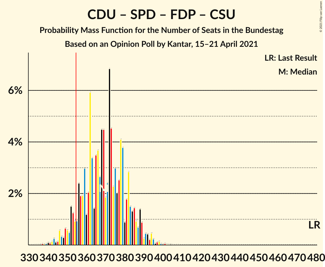 Graph with seats probability mass function not yet produced