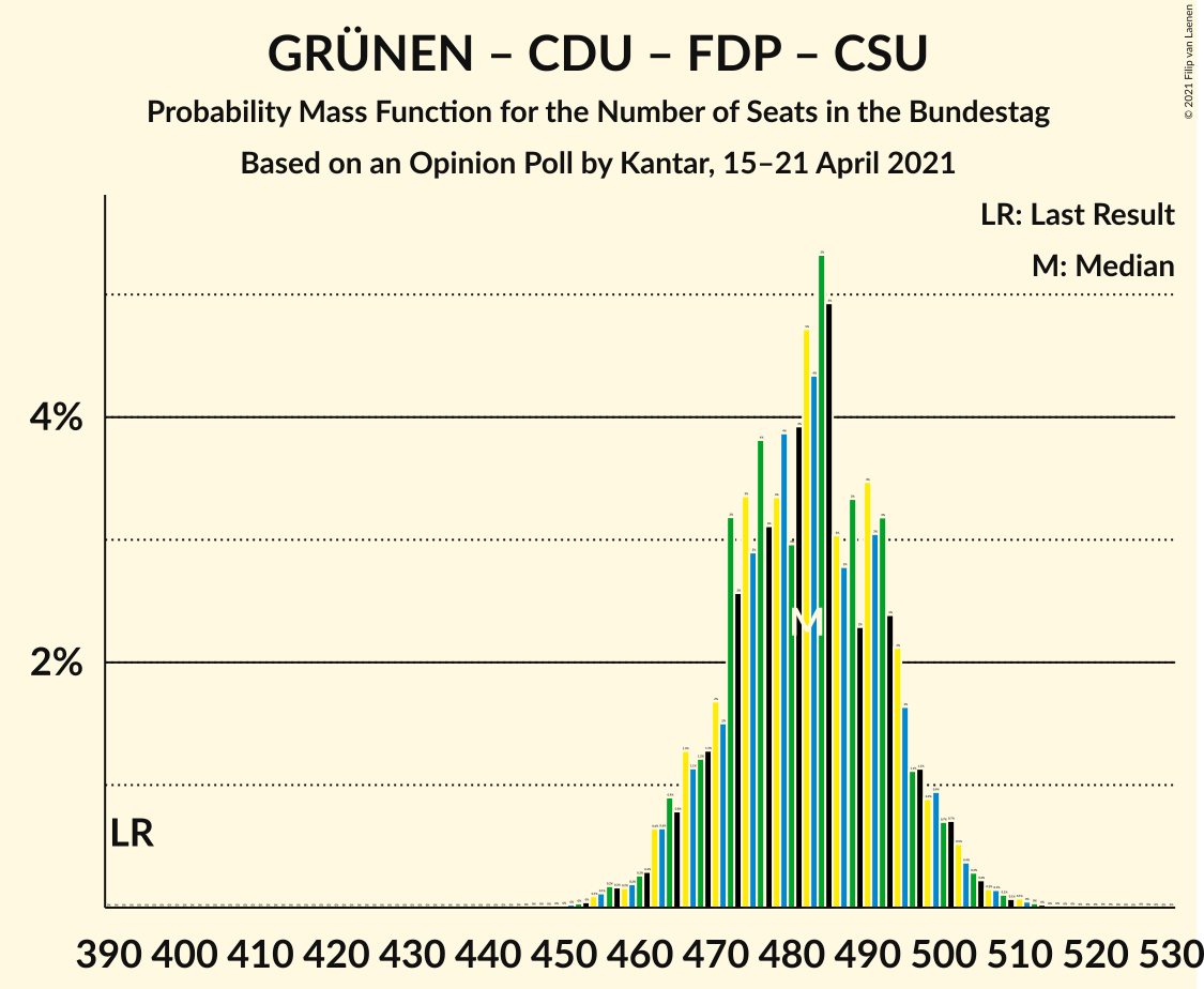 Graph with seats probability mass function not yet produced