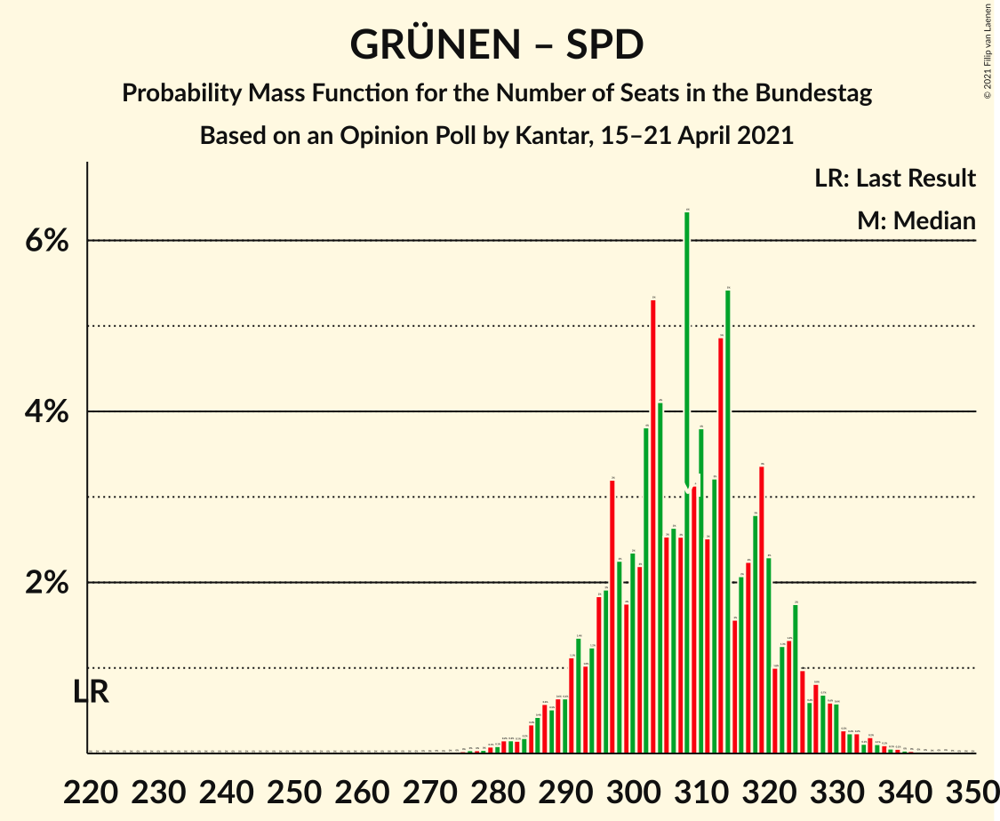 Graph with seats probability mass function not yet produced