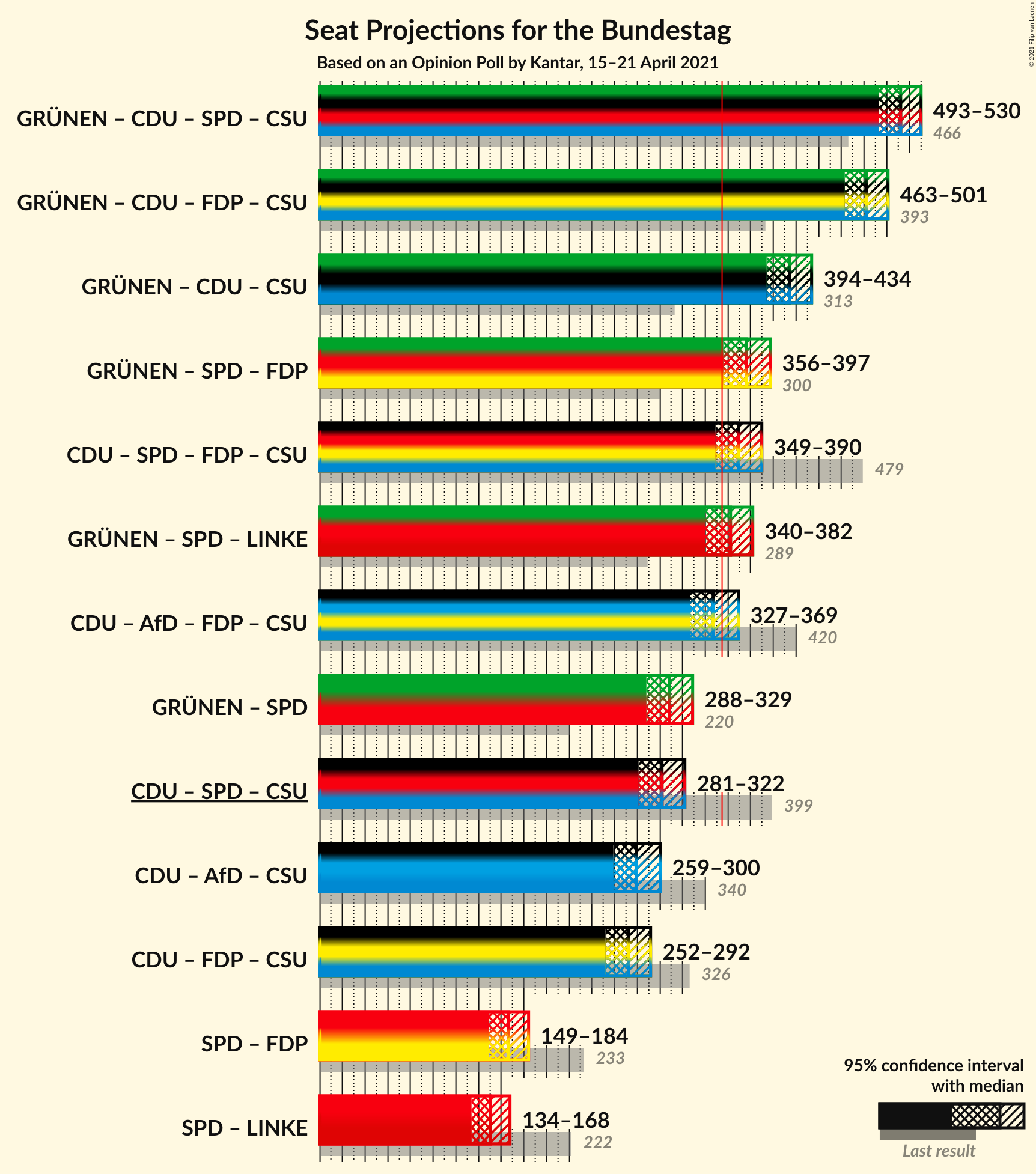 Graph with coalitions seats not yet produced