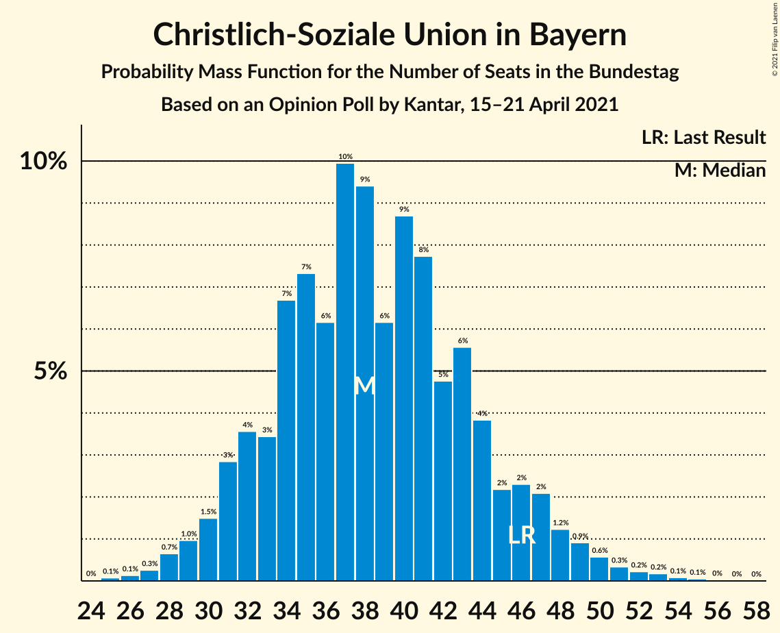 Graph with seats probability mass function not yet produced