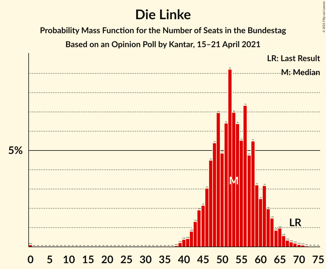 Graph with seats probability mass function not yet produced