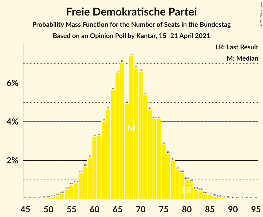 Graph with seats probability mass function not yet produced