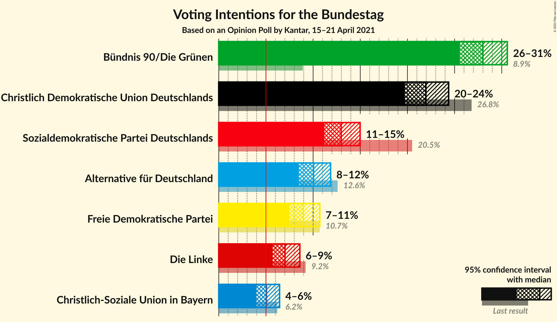 Graph with voting intentions not yet produced