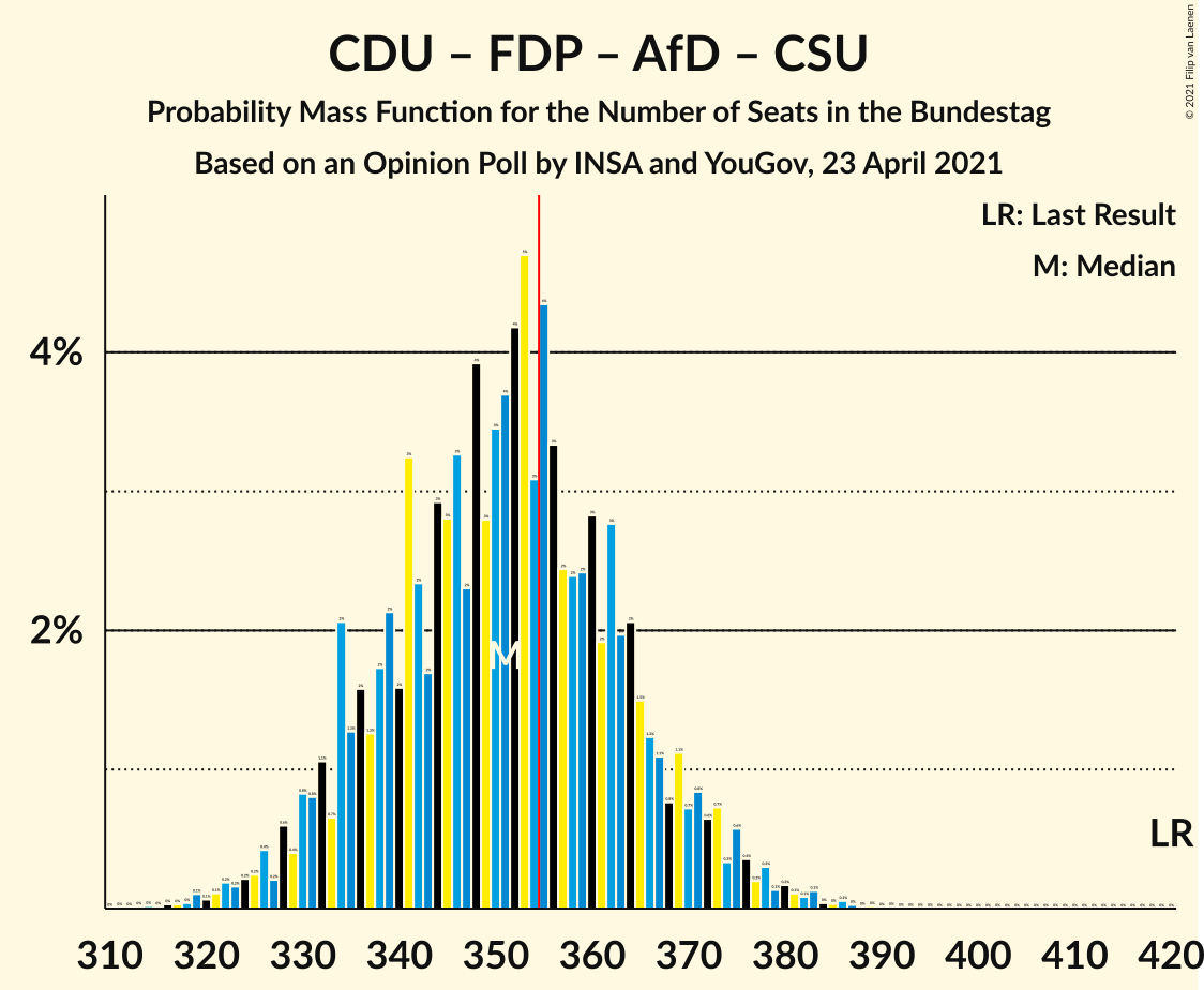 Graph with seats probability mass function not yet produced