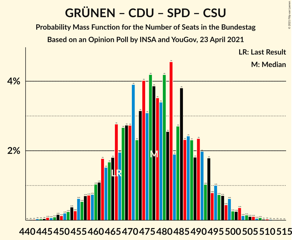 Graph with seats probability mass function not yet produced