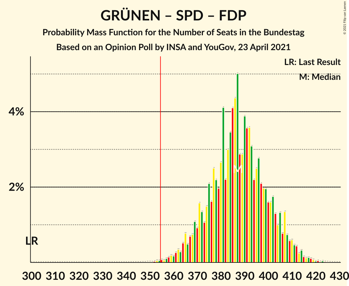 Graph with seats probability mass function not yet produced