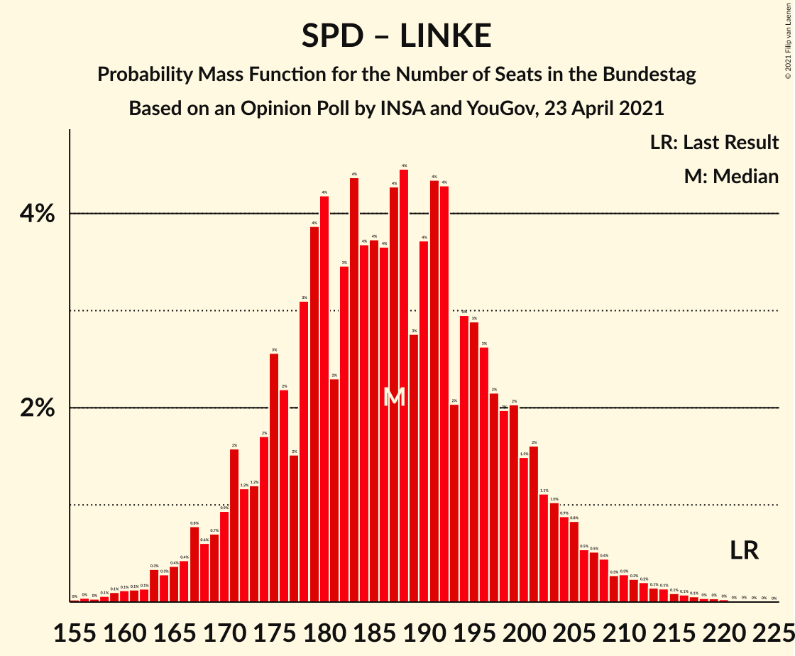 Graph with seats probability mass function not yet produced