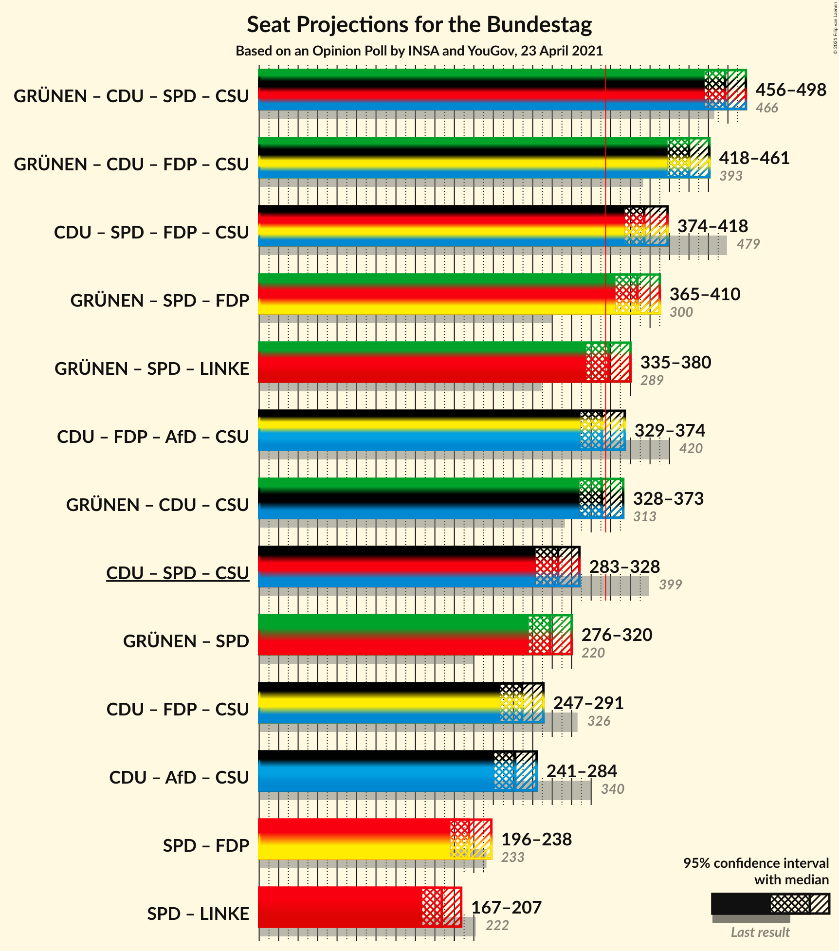 Graph with coalitions seats not yet produced