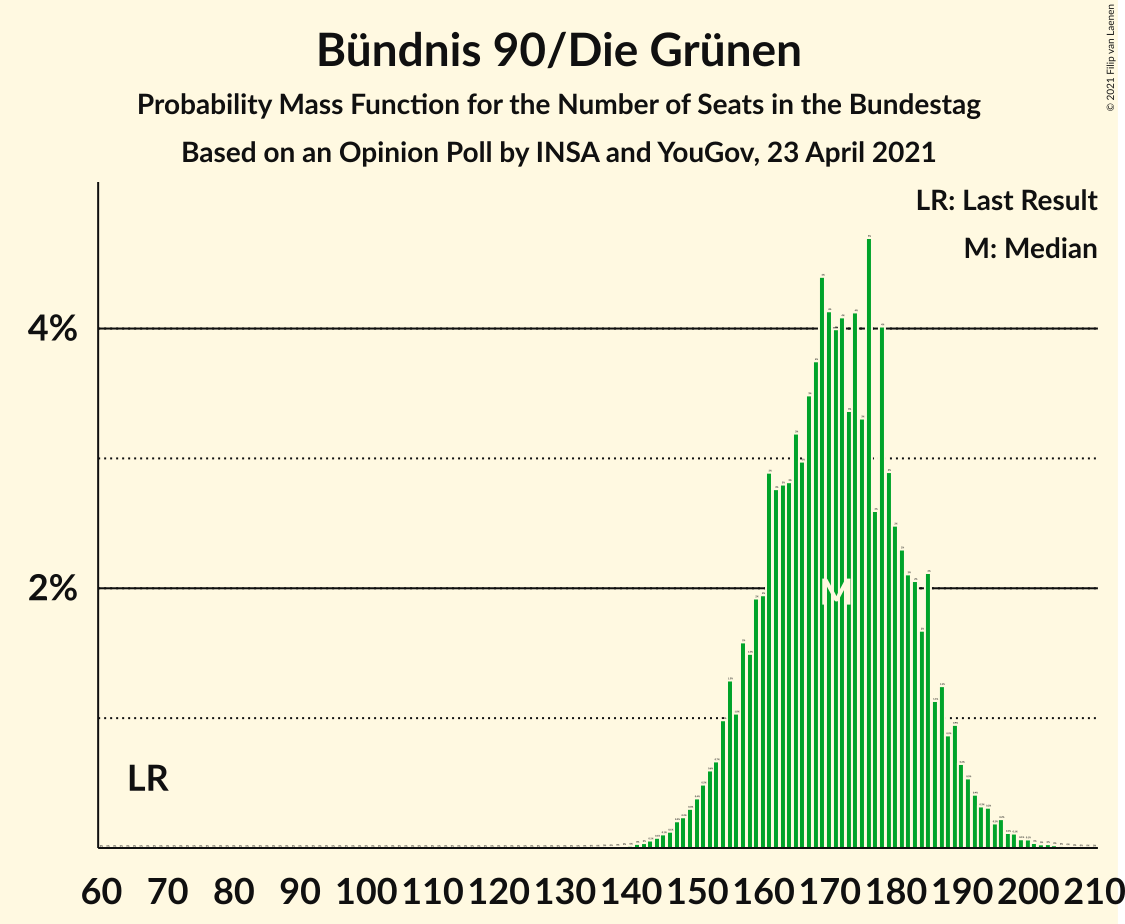 Graph with seats probability mass function not yet produced