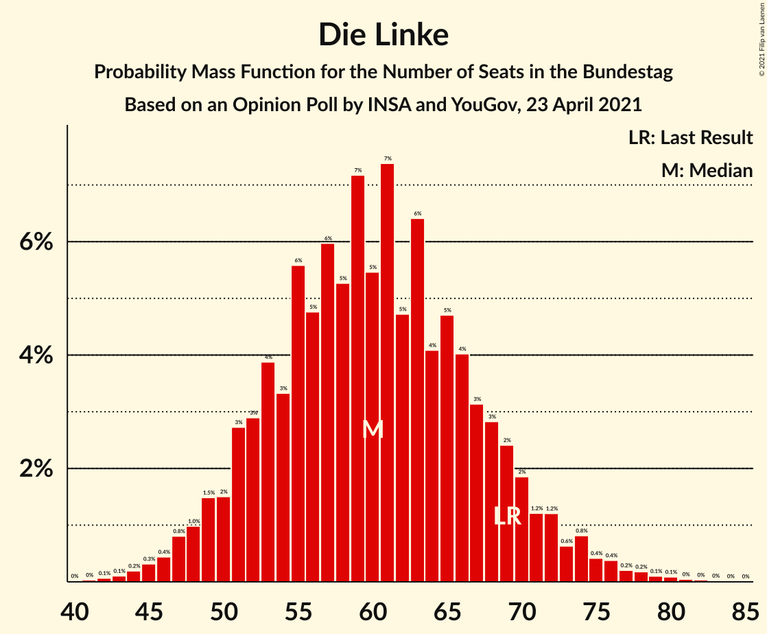 Graph with seats probability mass function not yet produced