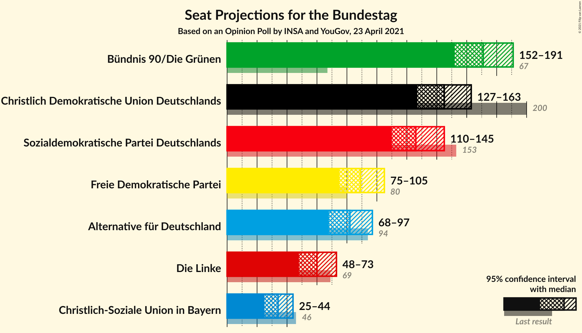 Graph with seats not yet produced