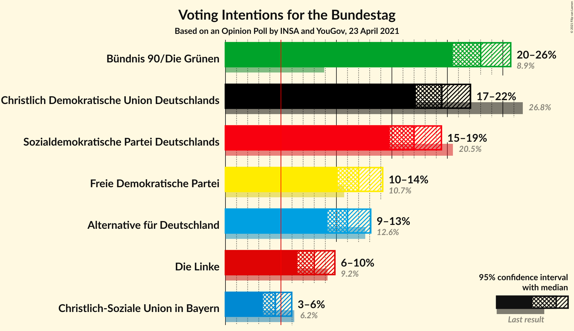 Graph with voting intentions not yet produced