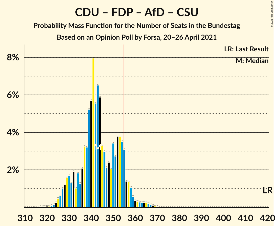 Graph with seats probability mass function not yet produced