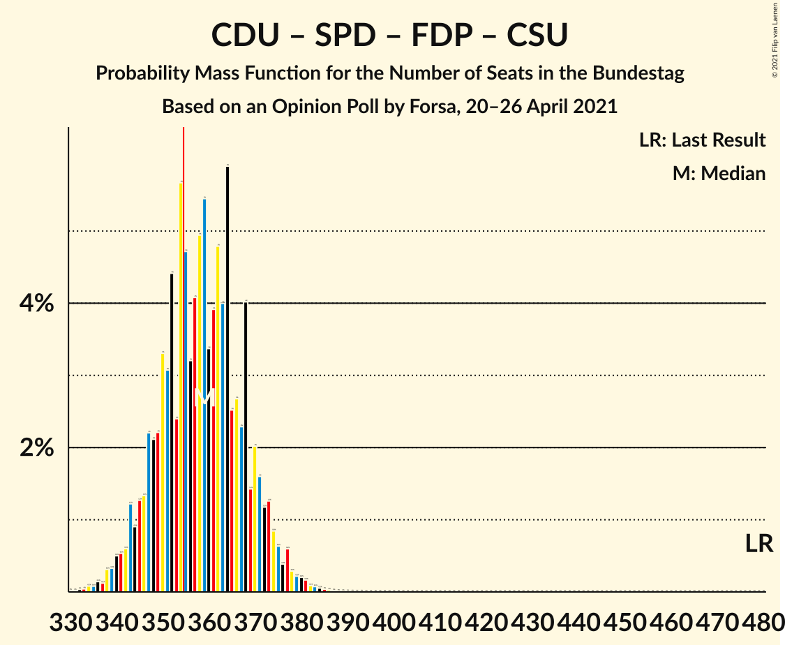 Graph with seats probability mass function not yet produced