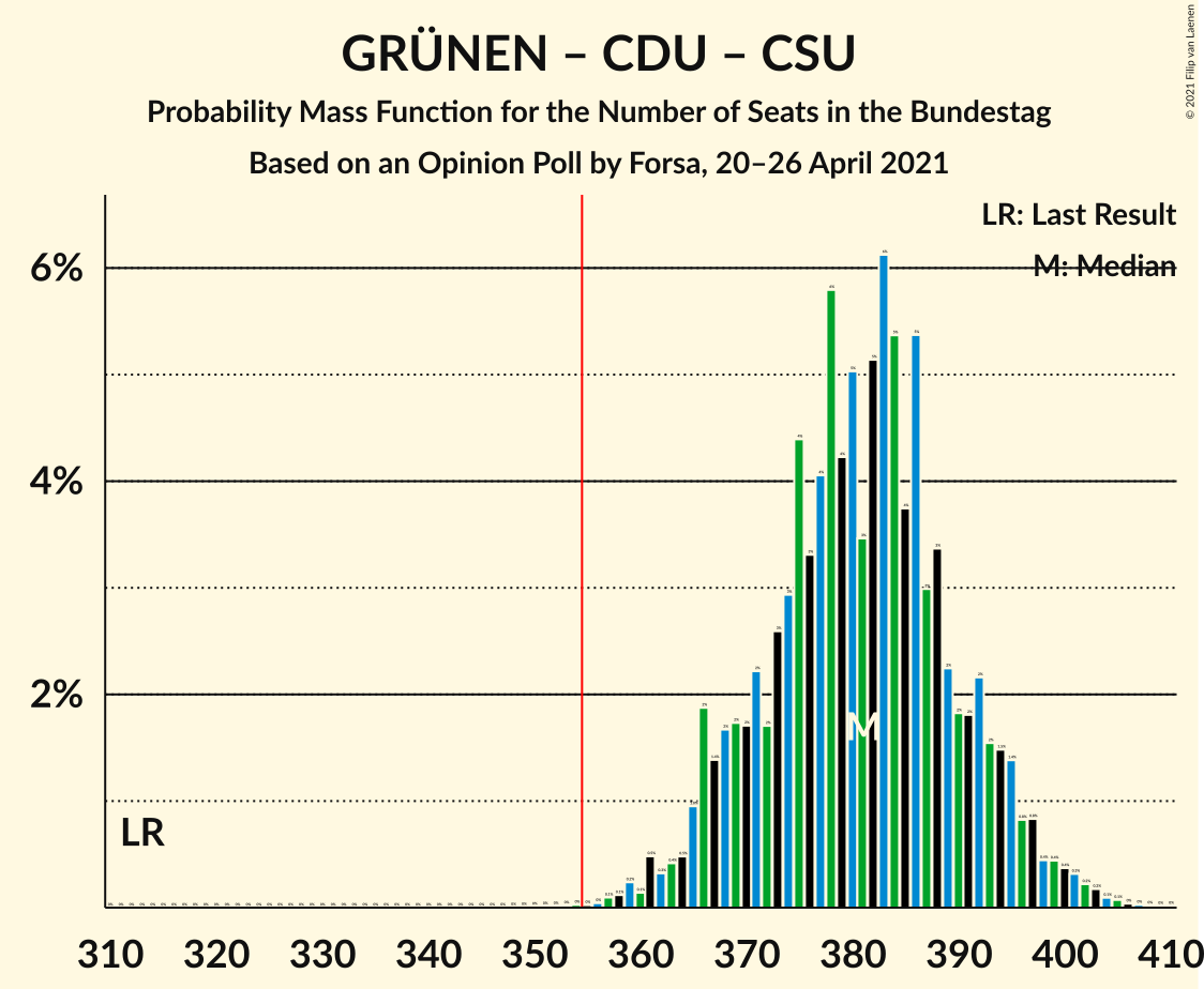 Graph with seats probability mass function not yet produced