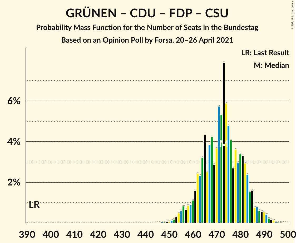 Graph with seats probability mass function not yet produced