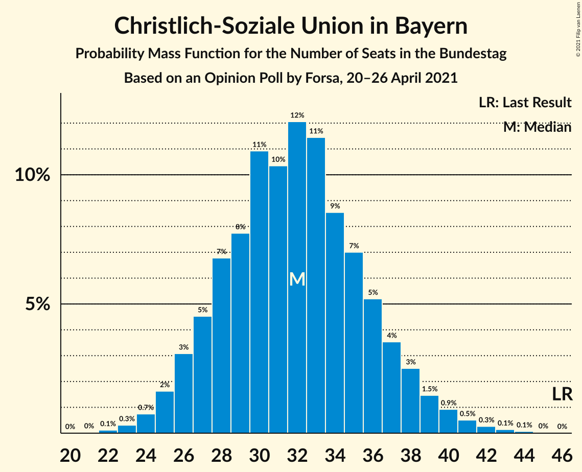 Graph with seats probability mass function not yet produced