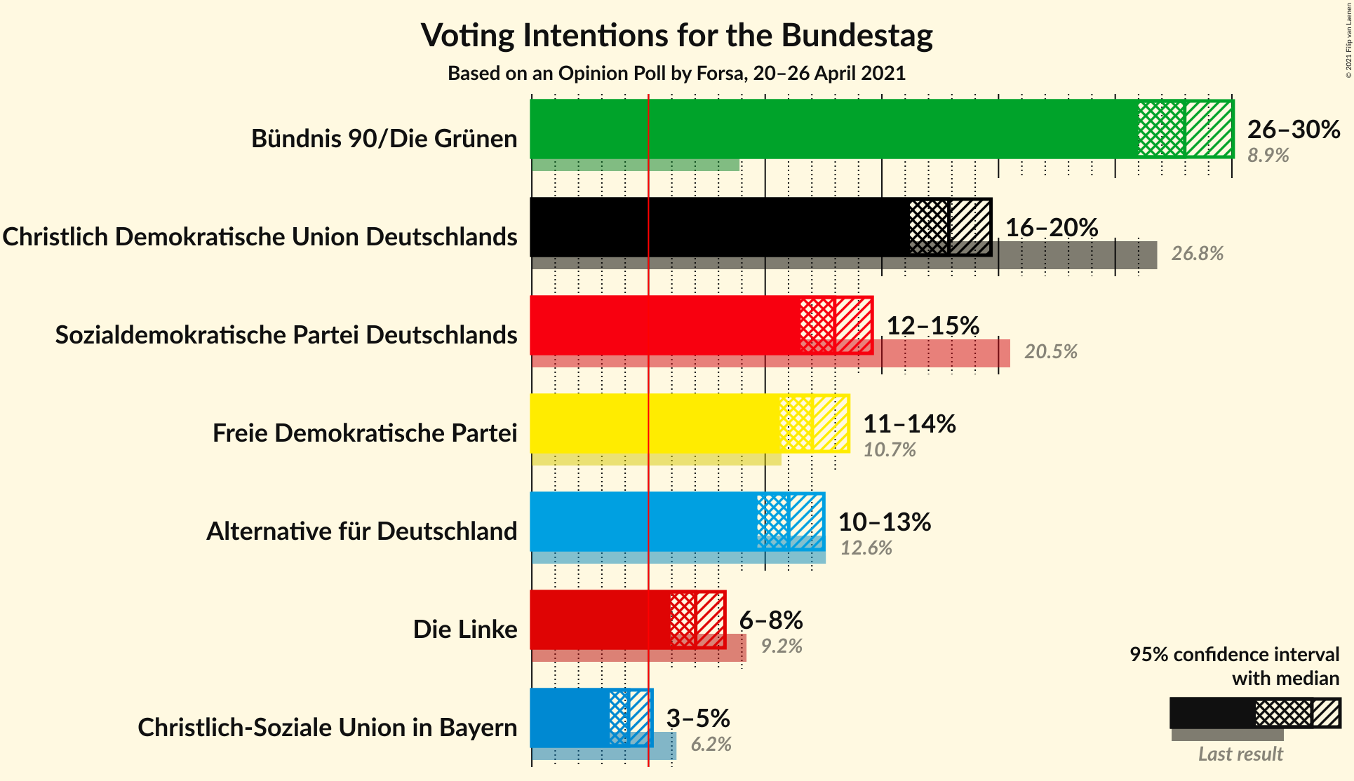 Graph with voting intentions not yet produced