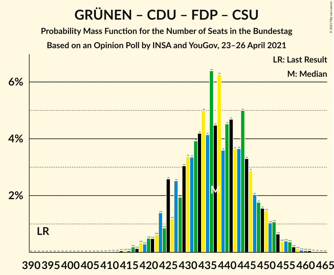 Graph with seats probability mass function not yet produced