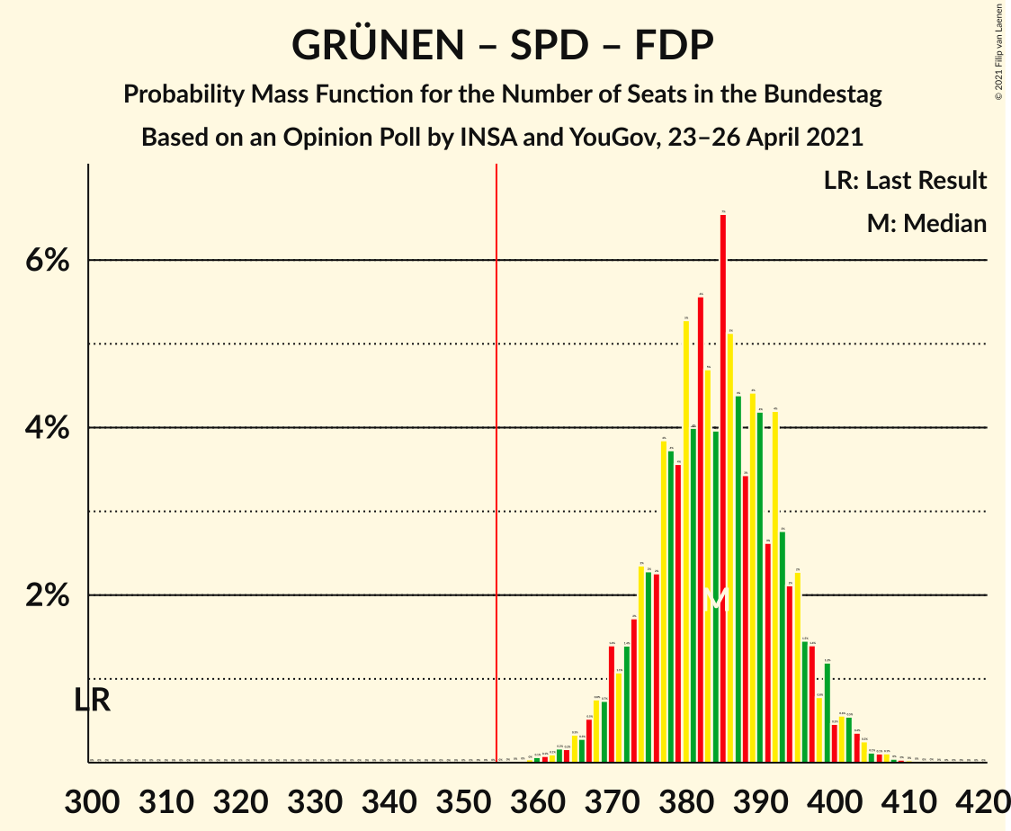 Graph with seats probability mass function not yet produced