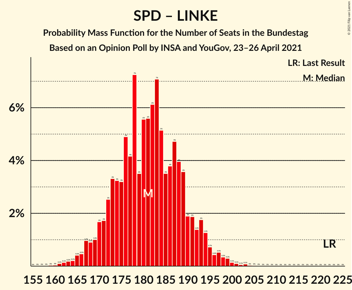 Graph with seats probability mass function not yet produced