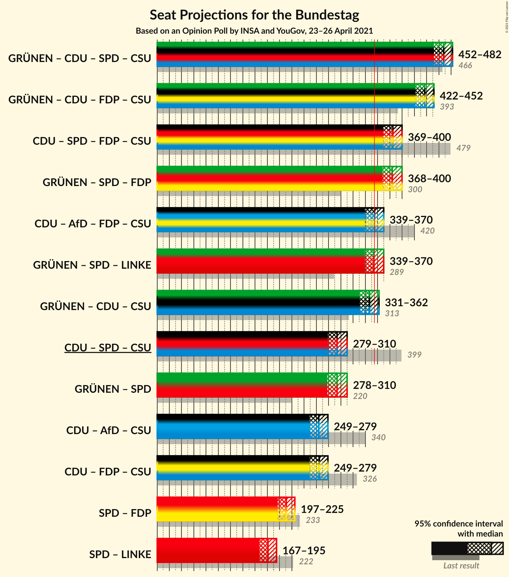 Graph with coalitions seats not yet produced