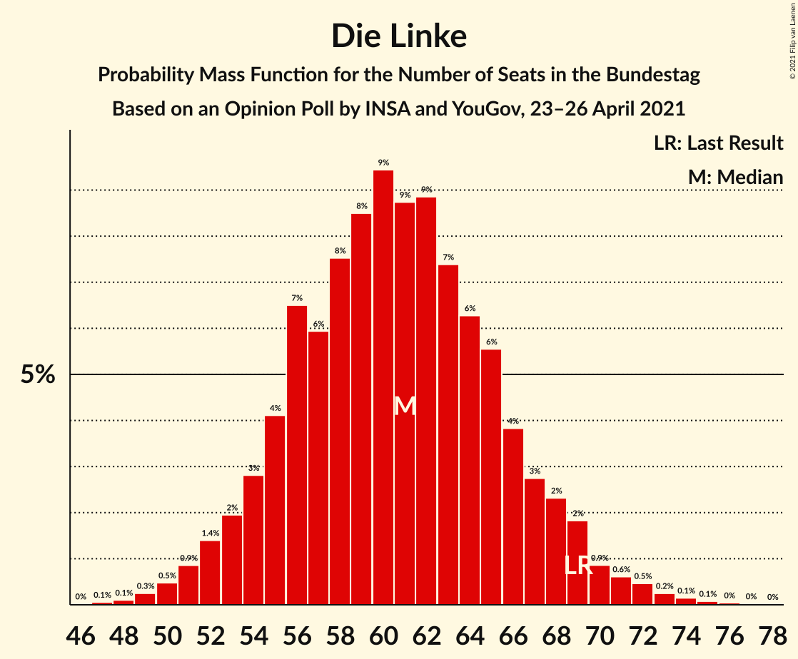 Graph with seats probability mass function not yet produced