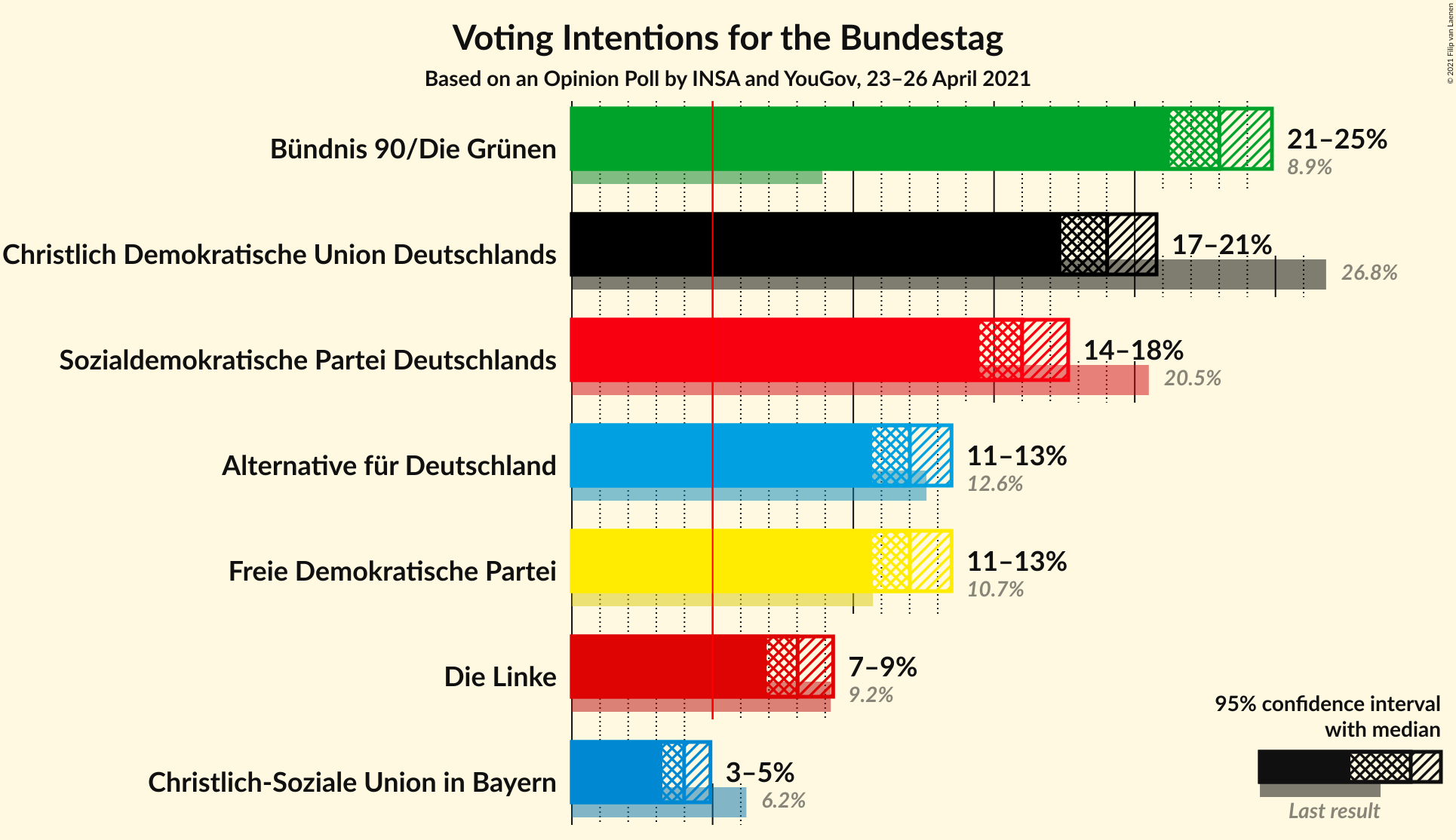 Graph with voting intentions not yet produced