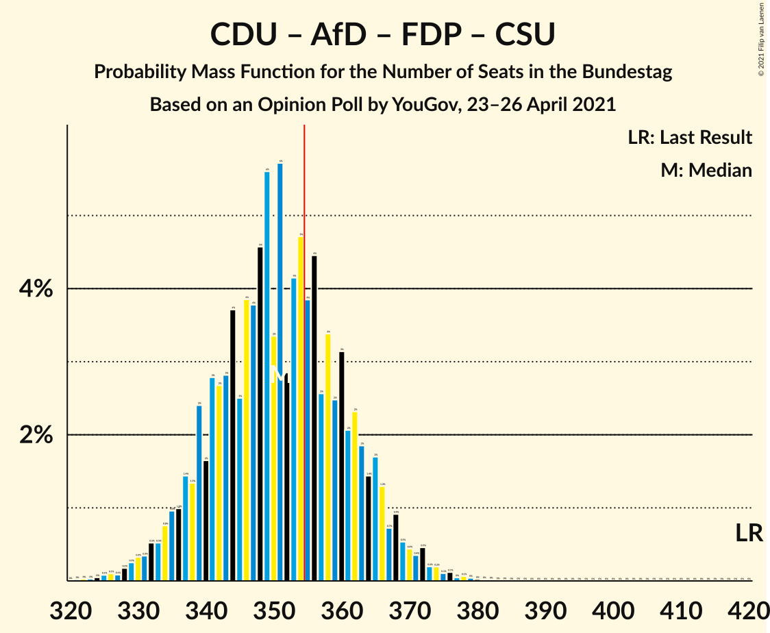 Graph with seats probability mass function not yet produced